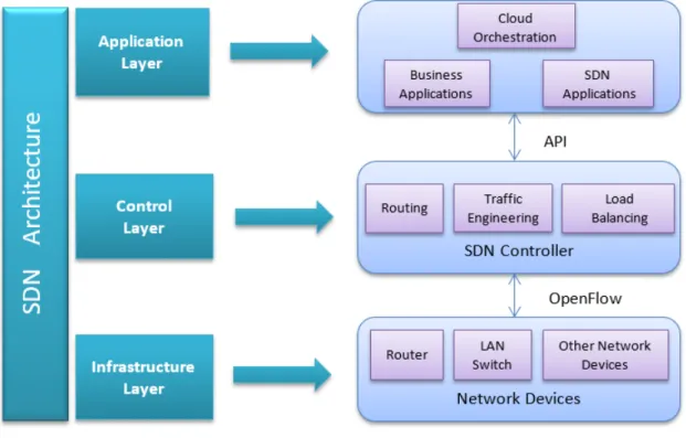 Fig. 1.2 Architecture of SDN