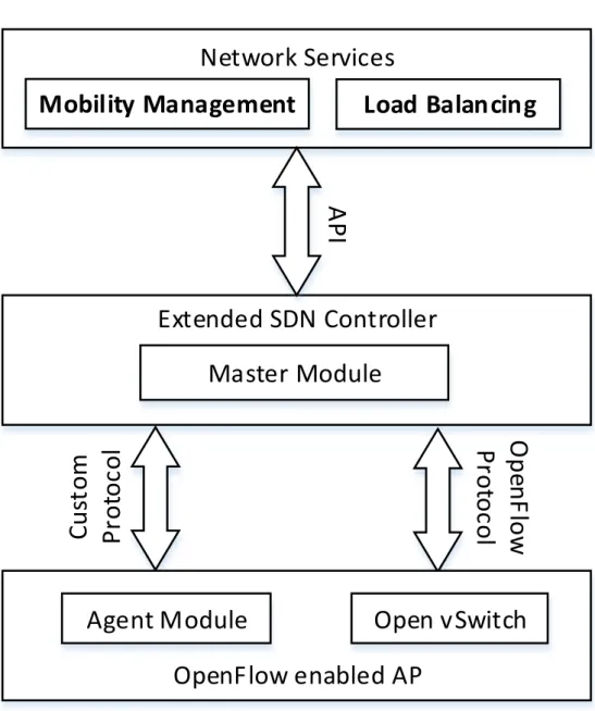 Fig. 3.1 Architecture of the selected software-defined enterprise WLAN system