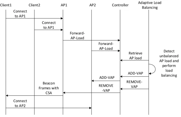 Fig. 3.4 An example of custom protocol messages that are exchanged during the process of adaptive load balancing in the selected software-defined enterprise WLAN system
