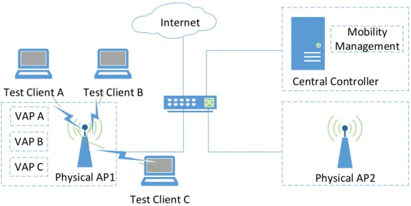Fig. 3.5 Architecture of the testbed for mobility management experiments