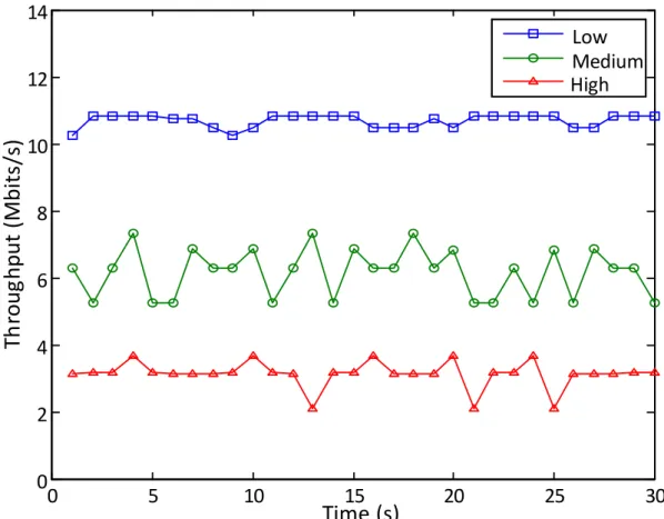 Fig. 3.6 Network throughput achieved with different levels of AP load