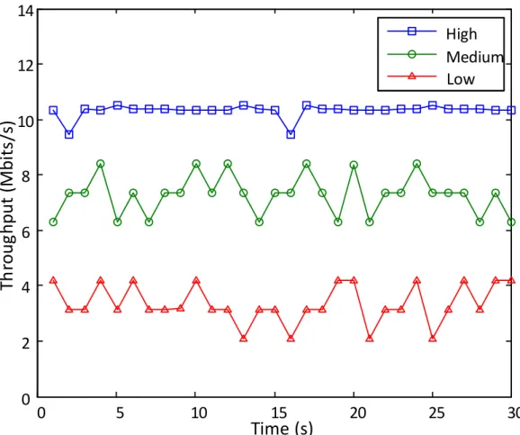 Fig. 3.7 Network throughput achieved with different levels of RSSI