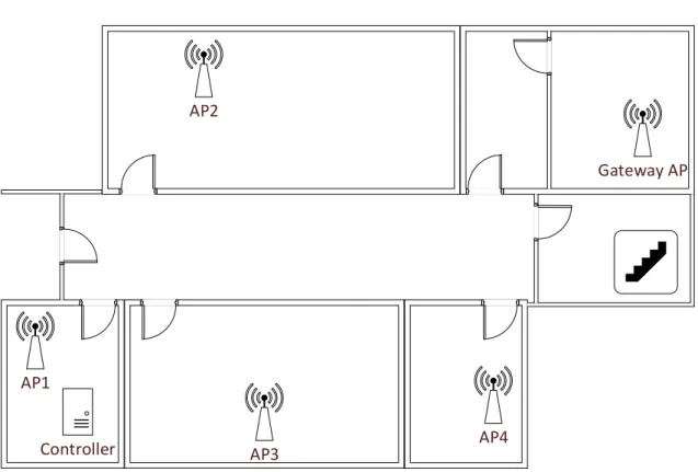 Fig. 3.8 Layout of the extended testbed