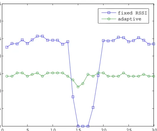 Fig. 3.9 Network throughput comparison for mobility management experiment scenario 1