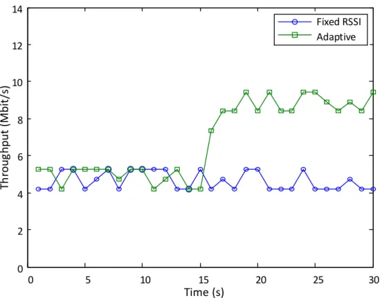 Fig. 3.10 Network throughput comparison for mobility management experiment scenario 2
