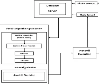 Figure 4. GA-based Framework for Soft Handoff Decision 