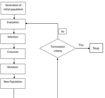 Figure 5. Flowchart of the GA-based Framework 