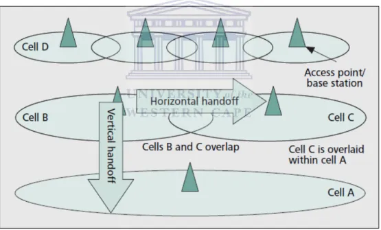 Figure 2.1: Horizontal and Vertical Handoffs [21] 
