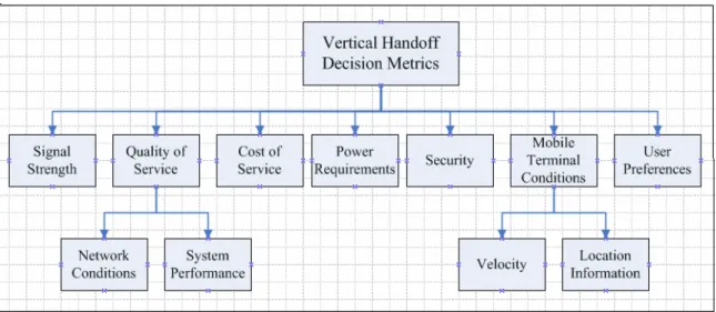 Figure 2.2: Vertical Handoff Decision Metrics 