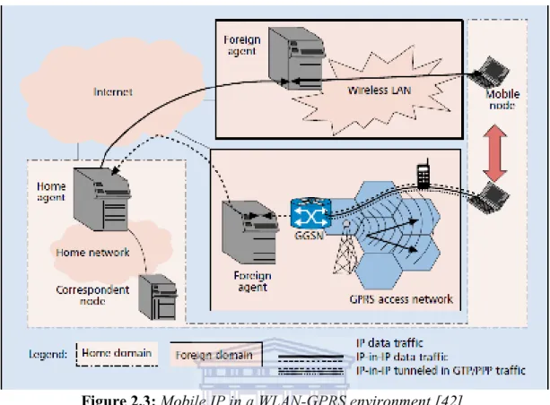 Figure 2.3: Mobile IP in a WLAN-GPRS environment [42]. 