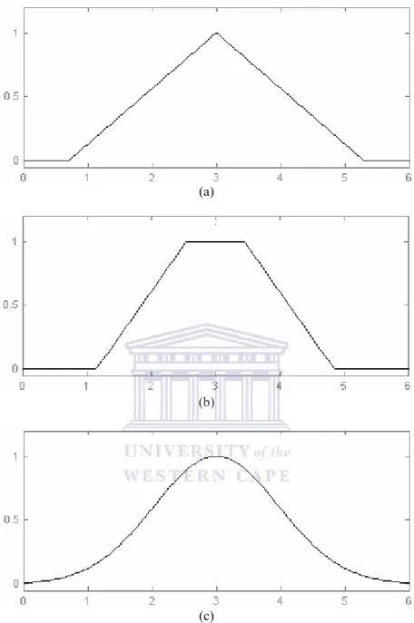 Figure 3.1: (a) Triangular MF, (b) Trapezoidal MF, and (c) Gaussian MF 