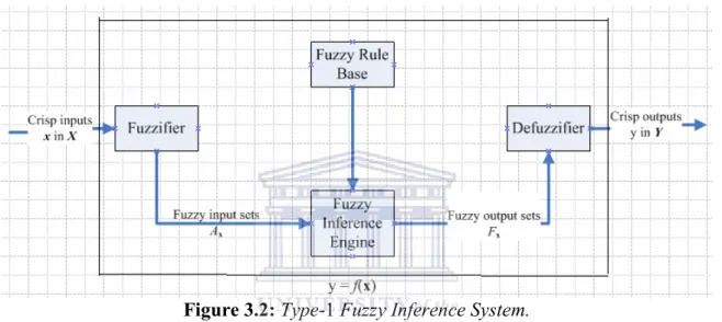 Figure 3.2: Type-1 Fuzzy Inference System. 