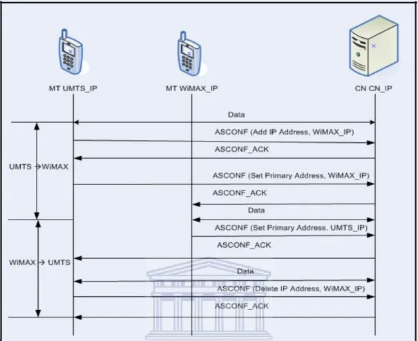 Figure 3.4: The vertical handoff procedure for a single-homing CN 