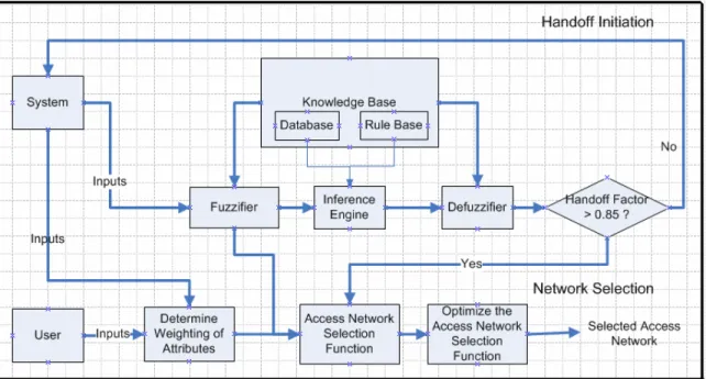 Figure 3.7: Block diagram for Vertical Handoff Decision Algorithm 