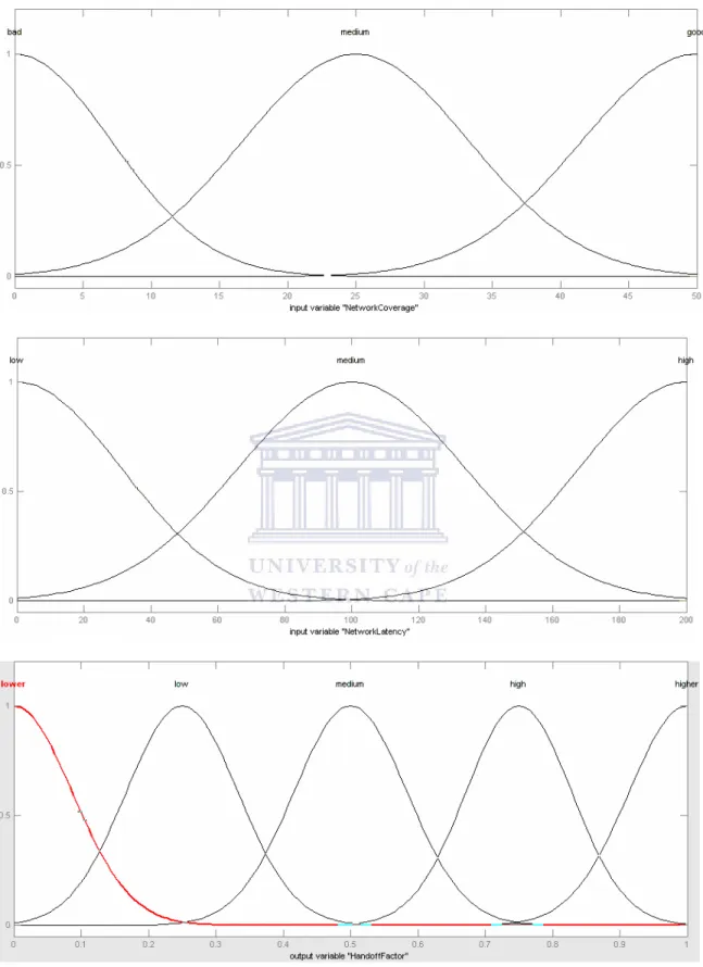 Figure 3.8: Membership Functions  