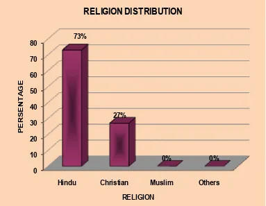 FIG - 4 DISTRIBUTIONS OF SUBJECTS ACCORDING TO THEIR RELIGION 