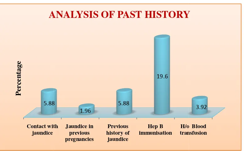 S.No.Past HistoryPast HistoryTABLE-6   