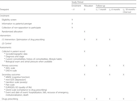 Table 1 Schedule of enrolment, intervention and assessments of the OPTIM study