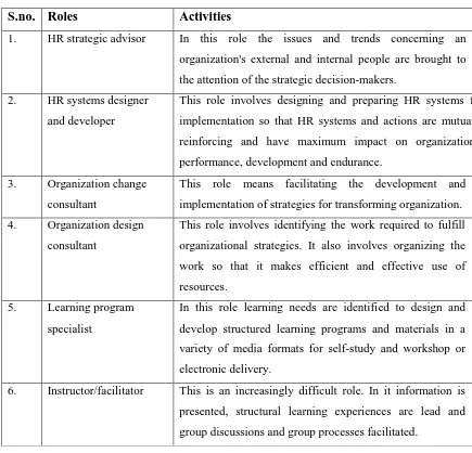 Table 1.1 Strategic Roles of HRD Professionals in Organization Activities 