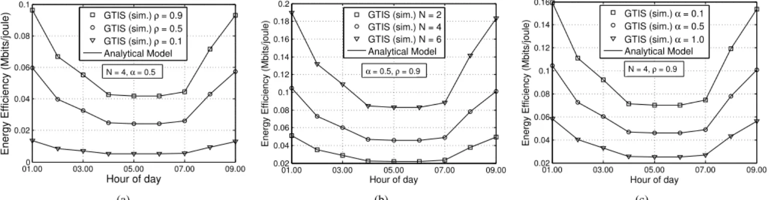 Fig. 6. Average network energy efficiency validation for different number of operators and different (a) traffic profiles, (b) roaming costs