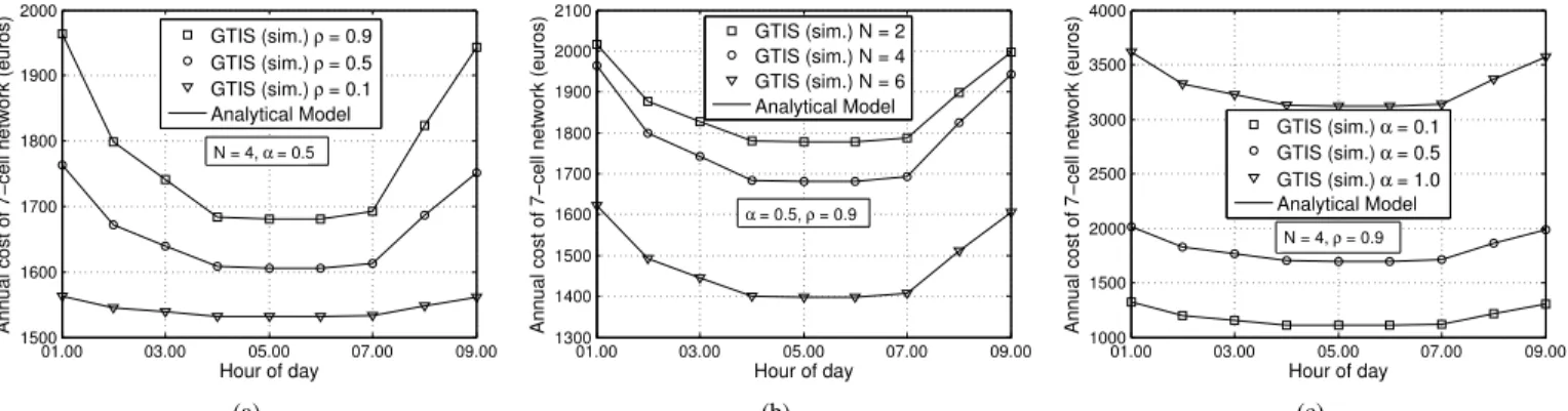 Fig. 8. Total network energy efficiency versus roaming cost to select the appropriate α