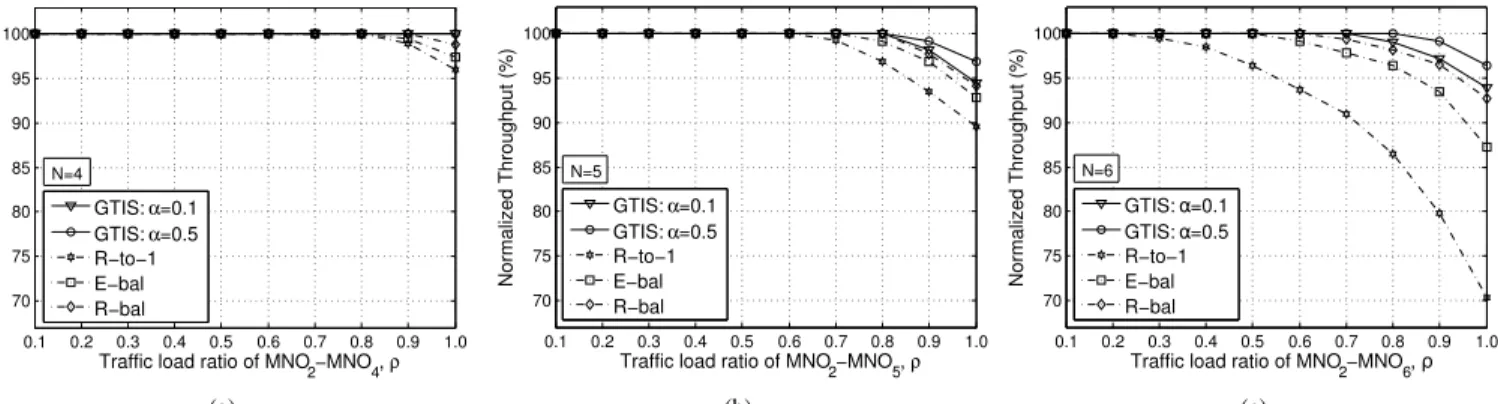 Fig. 10. Total network energy efficiency for different traffic profiles and variable roaming costs and comparison to the state-of-the-art schemes