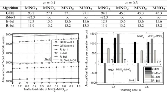 Fig. 11. (a) Total annual cost for different traffic profiles and variable roaming costs and (b) Revenue for each MNO under variable values of roaming cost