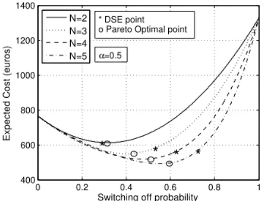 Fig. 13. The DSE point and the global optimal solution