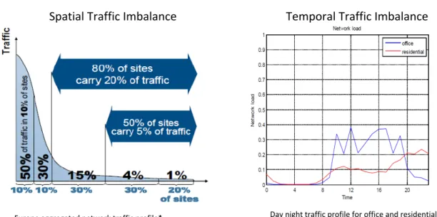 Figure 1.1: Traffic Imbalance in spatial and temporal dimensions [1].