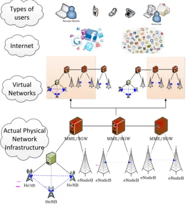 Figure 1.2: Vision of this thesis for RAN virtualization.