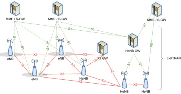 Figure 2.1: Overall E-UTRAN Architecture with deployed SCs (i.e., HeNBs) [14-16].
