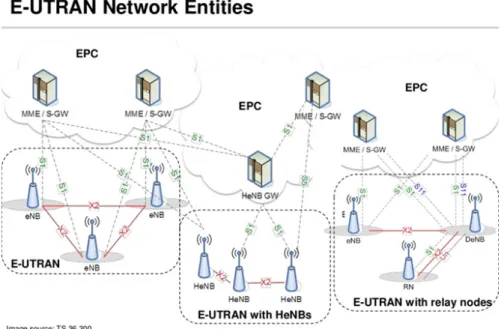 Figure 2.2: E-UTRAN Network Entities of Release 13 3GPP [14-16].