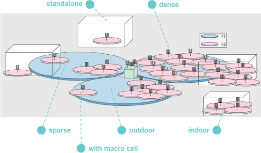 Figure 2.3: General deployment of two tier scenario with macro eNB and SCs in different frequencies [17, 18].