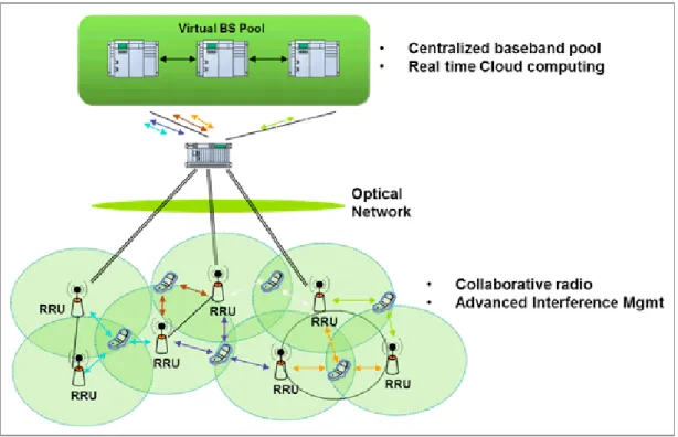 Figure 2.4: Centralized RAN architecture by NGMN [20-22].
