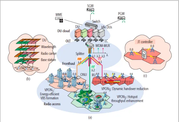 Figure 2.5: a) Virtualized-CRAN architecture; b) illustration of joint optimization of resources