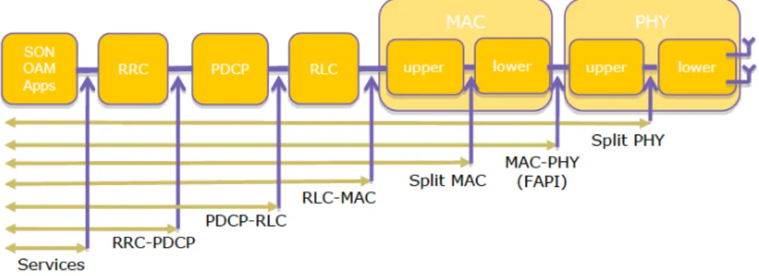 Figure 2.7: A high-level overview of the different functional split options [26].