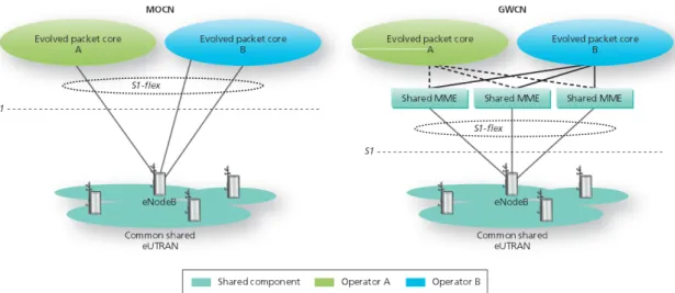 Figure 2.8: RAN sharing configurations supported by 3GPP [27, 28].
