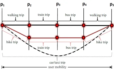 Figure 1.2: Example of User Mobility Options Connecting Several Trips.