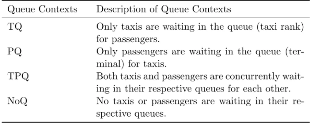 Table 2.1: Description of Four Queue Contexts at Airport Queue Contexts Description of Queue Contexts