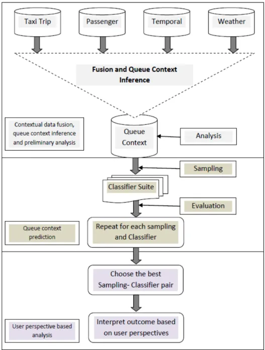 Figure 2.1: Queue Context Prediction Framework