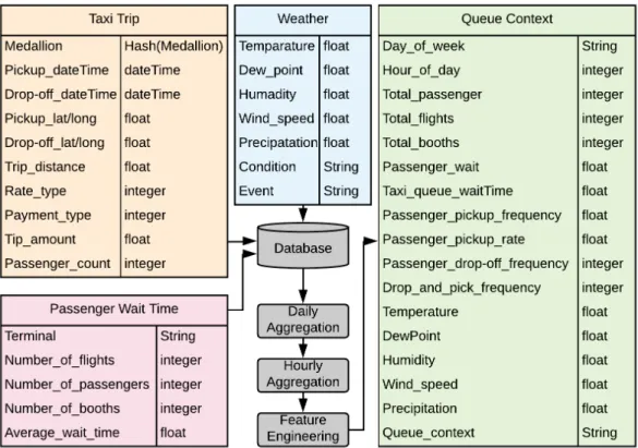 Figure 2.2: Data Fusion and Extracted Features for the Queue Context Dataset