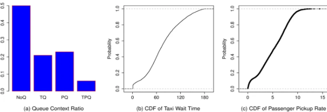 Figure 2.3: (a) Proportion of Queue Contexts. (b)-(c) CDF of Taxi Wait Times and Passenger Pickup Rate at the John F