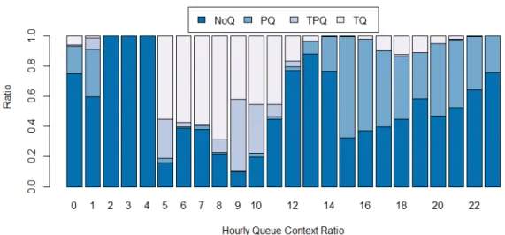Figure 2.4: Hourly Proportions of Four Queue Contexts From Midnight of a Day to Midnight of the Next Day.