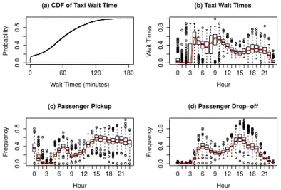 Figure 3.2: (a) Cumulative Density Function of Taxi Wait Times and (b) Taxi Wait Times, (c) Frequency of Passenger Pick-up, (d) Frequency of Passenger Drop-off