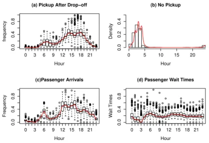 Figure 3.3: (a) Frequency of Passenger Pickup After Subsequent Passenger Drop-off by a Taxi, (b) Density of Zero Passenger Pickups After subsequent Passenger Drop-offs by a Taxi, (c) Frequency of Passenger Arrivals, (d) Passenger Wait Times.