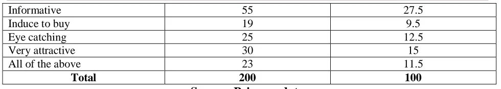 Table  -9 Opinion of the Respondents towards the Appealing Media  