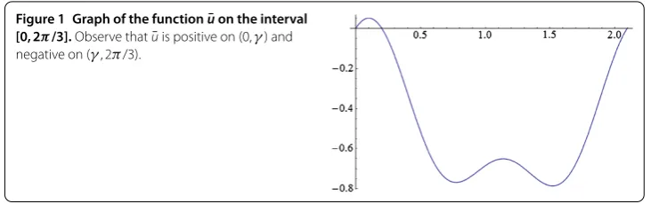 Figure 1 Graph of the function ¯u on the interval[0,2π/3]. Observe that ¯u is positive on (0,γ ) and