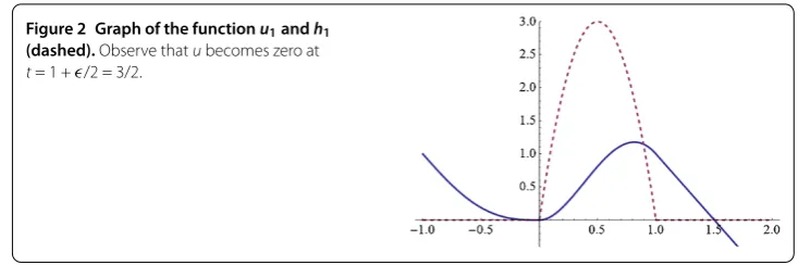 Figure 2 Graph of the function u1 and h1(dashed). Observe that u becomes zero at