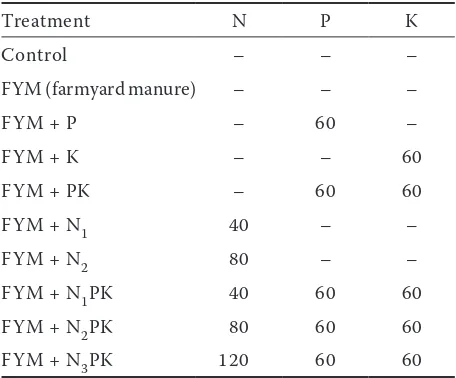 Table 2. Application rates of N, P and K (kg/ha) applied to winter wheat