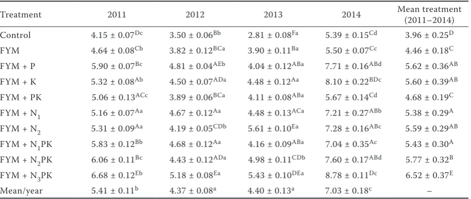 Table 3. Grain yield (t/ha) as affected by years (2011–2014) and fertilizer treatments